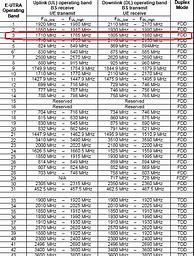 Image result for 4G LTE Frequency Bands