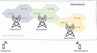 Image result for Cell Phone Communication