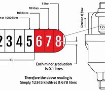 Image result for Water Meter Reading Units