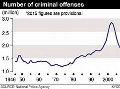 Image result for Japan Crime Stats Assault