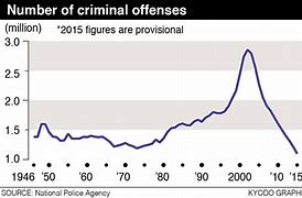 Image result for Japan Crime Rate Graph