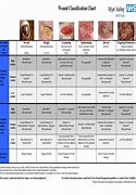 Image result for Smaller than Pea Size in Medical Wound