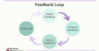 Image result for Feedback Loop Diagram