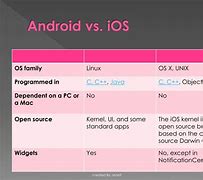 Image result for iOS vs Android Charts
