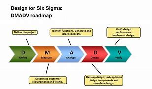 Image result for DMADV Six Sigma