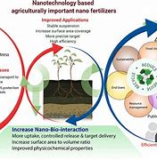 Image result for Organic Fertilizer Packaging