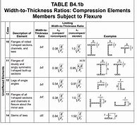 Image result for Encroachment Table for Beams as per AISC