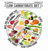 Image result for Low Carbon Diet Menu