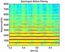 Image result for Fundamental Frequency