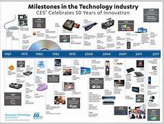 Image result for Timeline of Technology Small Images