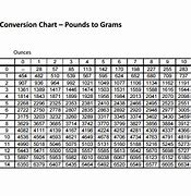Image result for Gram Conversion Chart