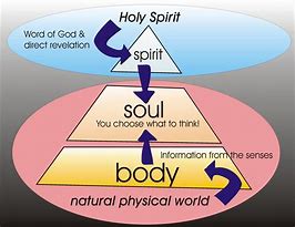 Image result for Triune Man Body Soul and Spirit