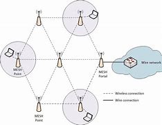 Image result for Wireless Mesh Network