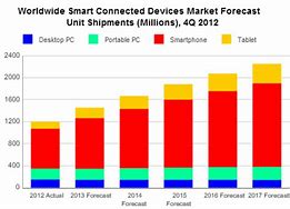 Image result for Smartphone Shipments