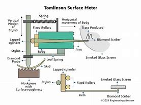 Image result for Liquid Surface Meter