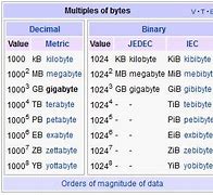 Image result for Bits Bytes Megabytes Gigabytes Terabytes