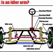 Image result for What Is a Idler