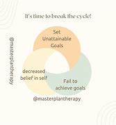 Image result for Cycle of Perfectionism