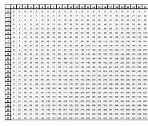 Image result for Multiplication Table Chart 1-100