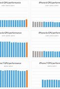 Image result for iPhone 5S Benchmark