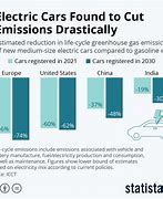 Image result for Electric Car Carbon Emissions