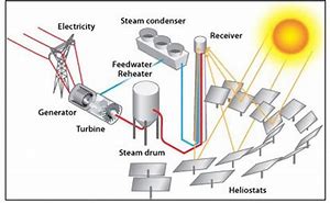 Image result for Concentrated Solar Power Technology
