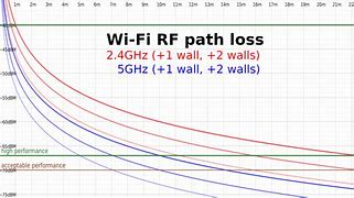 Image result for Wi-Fi Signal Chart