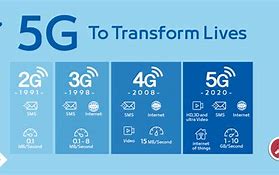 Image result for 3G/4G 5G Timeline