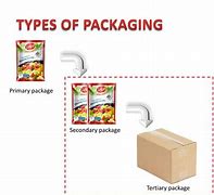 Image result for Types of Packaging Methods