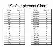 Image result for Two Complement 5-Bit Chart
