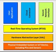 Image result for Embedded Device Architecture