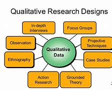 Image result for Qualitative Research Design