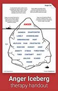 Image result for Anger Iceberg Secondary Emotions