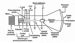 Image result for CRT TV Anatomy
