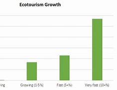 Image result for Ecotourism Graph