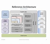 Image result for NIST Big Data Reference Architecture