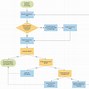 Image result for How to Make a Flow Chart