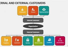 Image result for External Customers