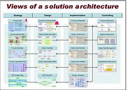 Image result for Solution Architecture for Performance Management System