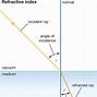 Image result for Reflection and Refraction Physics