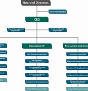 Image result for Corporation Structure