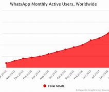 Image result for Messaging Service Monthly Active User Country Wise