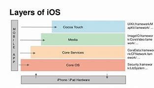 Image result for 5 iOS Model