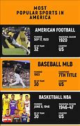 Image result for Most Popular Sport in America by Year