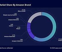 Image result for Amazon Connect Market Share