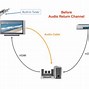 Image result for HDMI Arc Where to See It in TV Monitor