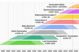 Image result for Free Image of Different Generations
