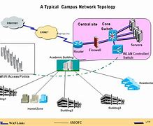 Image result for Campus-Area Network Topology