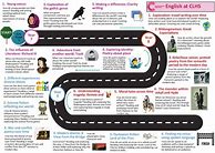 Image result for English RoadMap