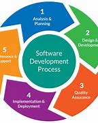 Image result for Business Software Development